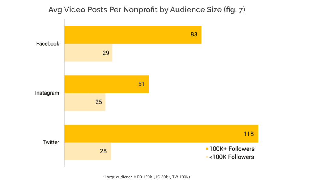 Avg Video Posts by Audience Size