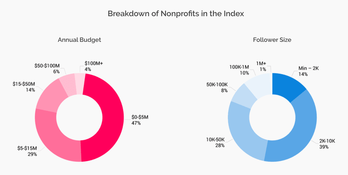 Breakdown of Nonprofits in Index