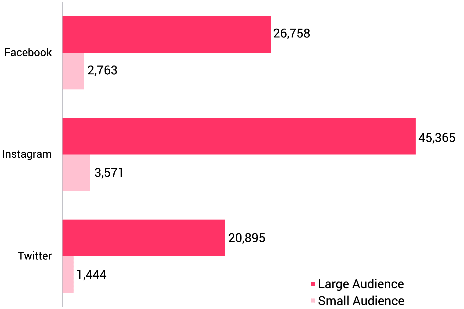 Index Avg Audience Increase Graph