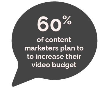 60% of content marketers plan to increase their video budget in 2022. 