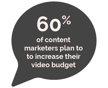 60% of content marketers plan to increase their video budget in 2022.