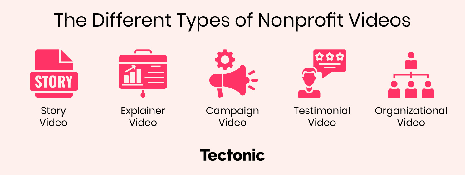This graphic lists the different types of nonprofit videos, including story, explainer, campaign, testimonial, and organizational videos.