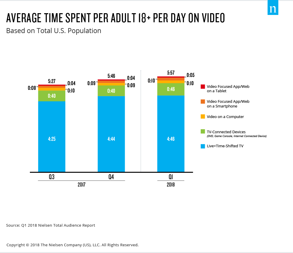 Average Time Spent Per Adult Per Day – Nielsen 2018